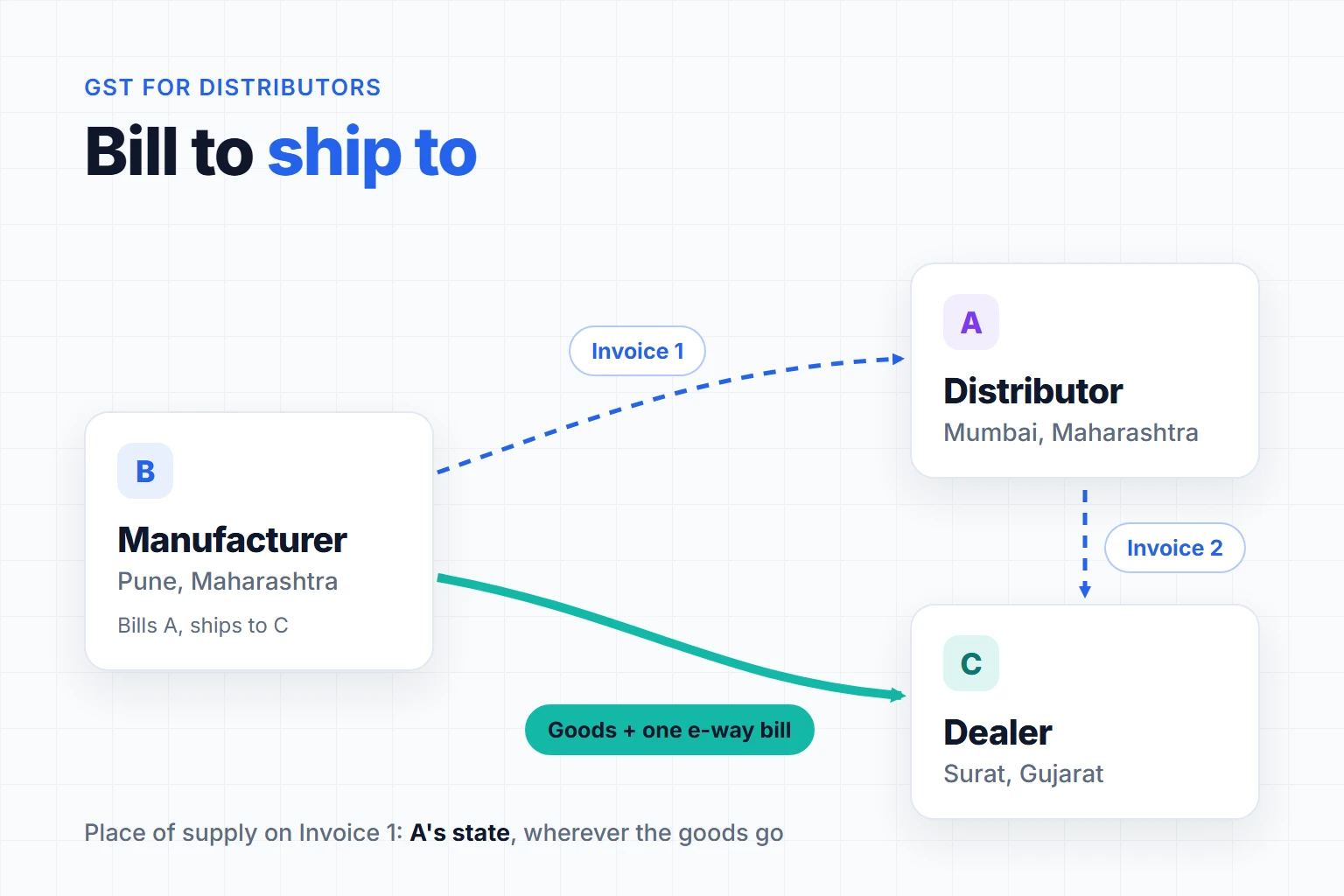 Bill to ship to in GST, shown as a manufacturer billing a distributor and shipping the goods straight to the distributor's dealer under one e-way bill
